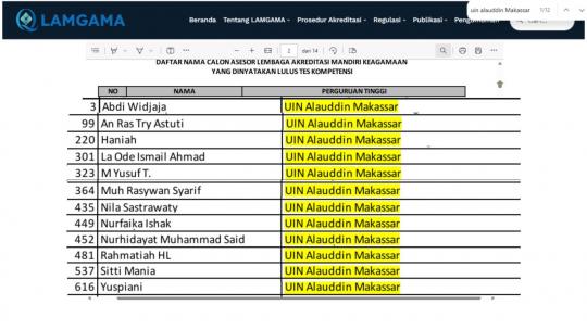 12 Dosen UIN Alauddin Lolos Tes Kompetensi Calon Asesor LAMGAMA